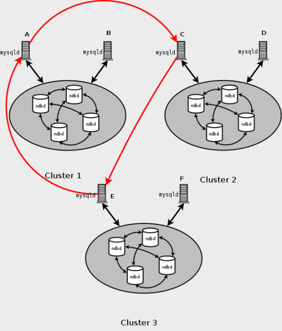 Cluster circular replication scheme in
              which all master SQL nodes are also slaves.