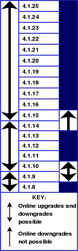 MySQL Cluster upgrade/downgrade compatibility,
        MySQL 4.1