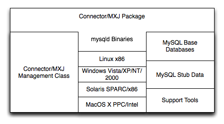 Connector/MXJ Overview