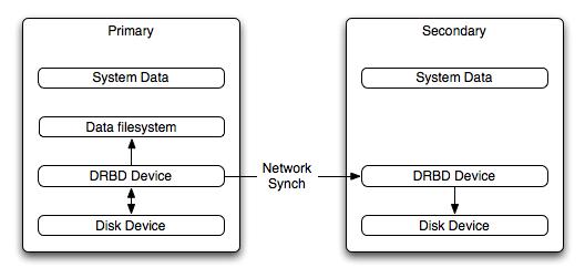 DRBD Architecture