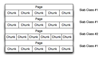 memcached memory
            allocation