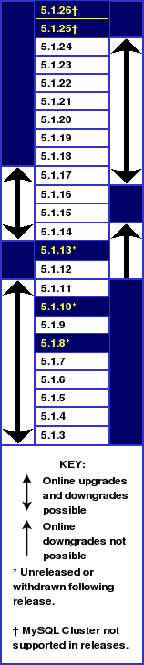 MySQL Cluster upgrade/downgrade compatibility,
        MySQL 5.1