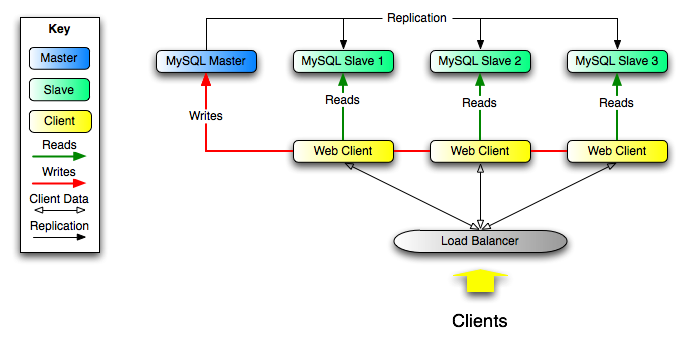 Using replication to improve the performance
          during scaleout