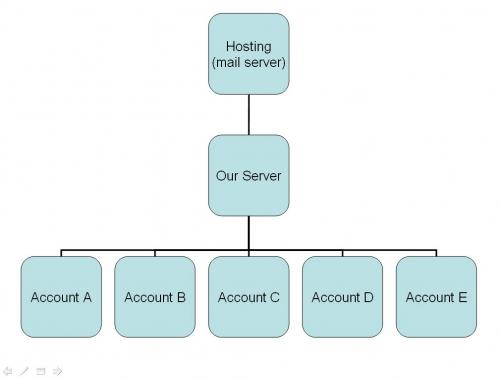 flow  chart mail