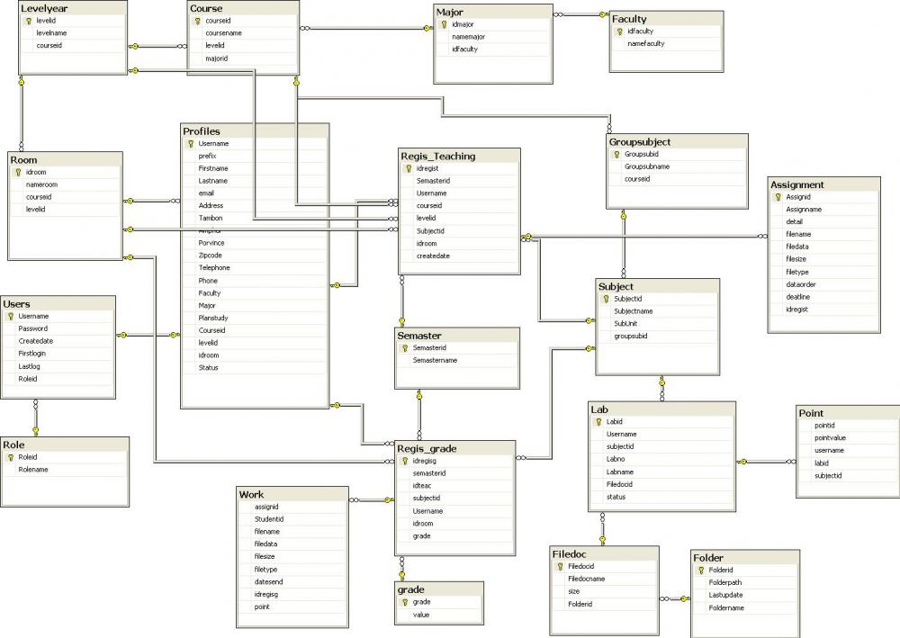 ดาต้าเบส ที่เชื่อมโยง ดาต้าเบส ที่เชื่อมโยง