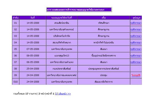แสดงผลเป็น CSS แสดงผลเป็น CSS