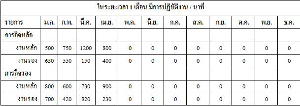 ตารางแสดงผล
