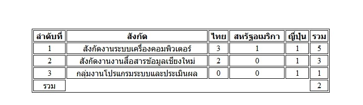 คำนวณผลรวม 2 มิติค่ะ ช่วยทีค่ะ ด่วนค่ะ จะนับจำนวนคน จากตารางอ่าค่ะ คือรวมแต่ละแถวได้แล้ว แต่จะรวม คำนวณผลรวม 2 มิติค่ะ ช่วยทีค่ะ ด่วนค่ะ จะนับจำนวนคน จากตารางอ่าค่ะ คือรวมแต่ละแถวได้แล้ว แต่จะรวม