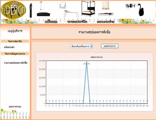 รายงานยอดการสั่งซื้อ รายงานยอดการสั่งซื้อ