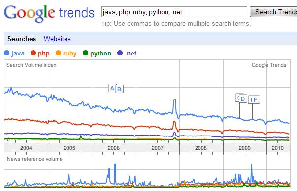 เห็นในประกาศรับสมัครงานทำไม VB.NET ,ASP.NET เงินเดือนสูงจังค่ะ