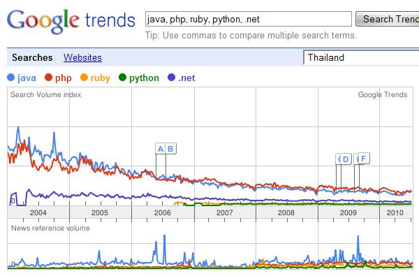 เห็นในประกาศรับสมัครงานทำไม VB.NET ,ASP.NET เงินเดือนสูงจังค่ะ