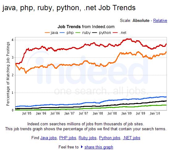 เห็นในประกาศรับสมัครงานทำไม VB.NET ,ASP.NET เงินเดือนสูงจังค่ะ