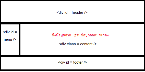 โครงสร้างของแต่ละหน้า