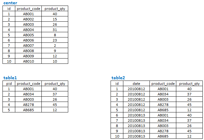 การอัพเดทตารางและคัดลอกตารางด้วย PHP + MySQL จากฐานข้อมูลหลักไปยังฐานข้อมูล ย่อย การอัพเดทตารางและคัดลอกตารางด้วย Php + Mysql จากฐานข้อมูลหลักไปยังฐานข้อมูล ย่อย