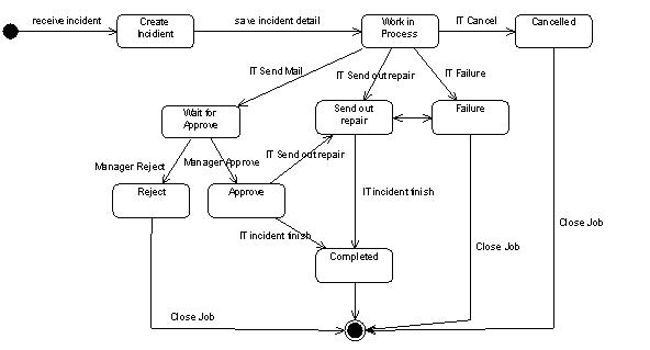 state diagram