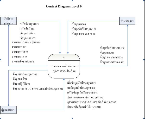 Data Flow Diagram