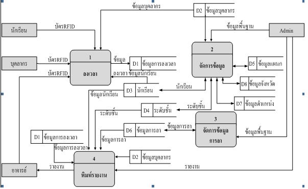 Data Flow Diagram Level 1