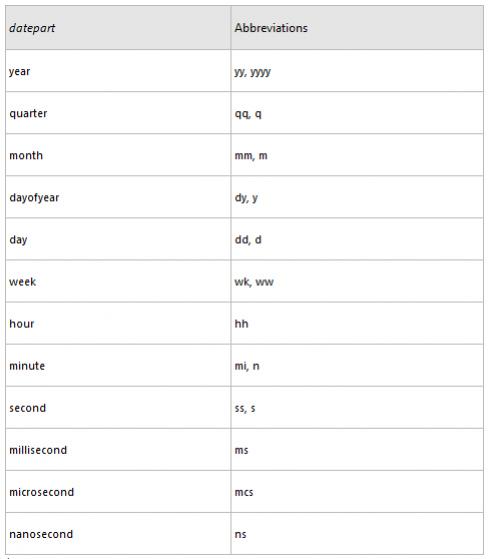 SQL Server DateDiff