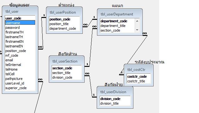 relationship db user
