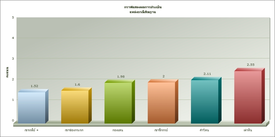 ใช้ TIS-620 น่ะ