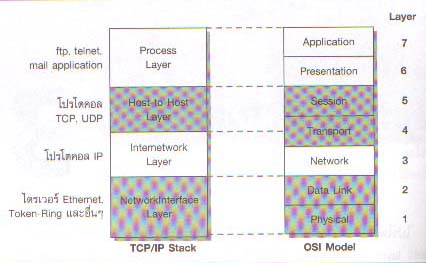 Mac Address Mac Address