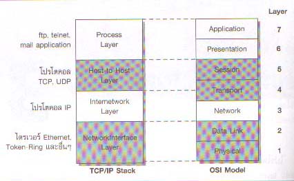 Mac Address