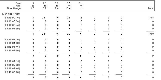Report By Time Period