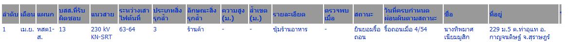 ตาราง invasion