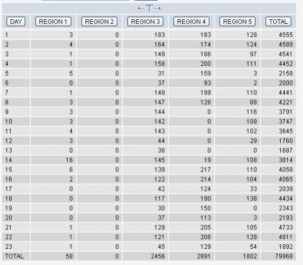 SQL Croostab