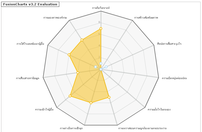 fusionchart