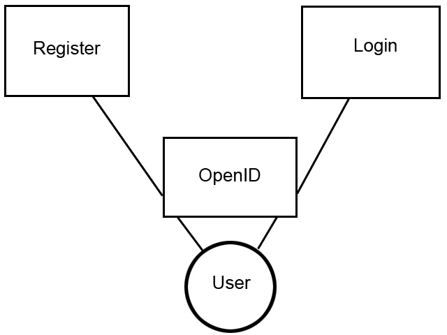 openid register login