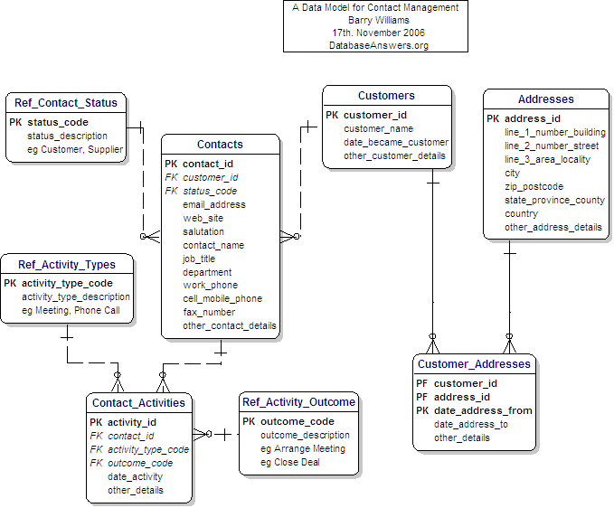 contact management model