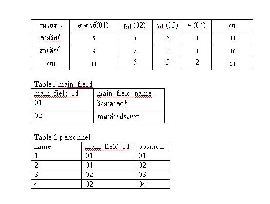 ช่วยเขียนตัวอย่างCode Php รายงานดึงข้อมูลจาก2ตาราง  แสดงผลรวมทั้งแบบแถวและคอลัมน์