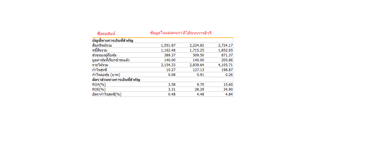 อยากให้ข้อมูลที่ได้จากการคิวรี ออกมาในลักษณะนี้ค่ะ ไม่ทราบว่าจะทำ