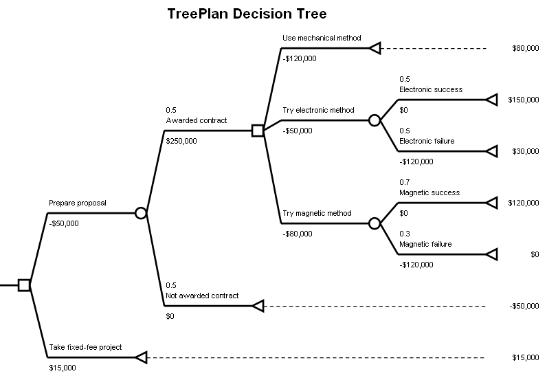 Decision Tree