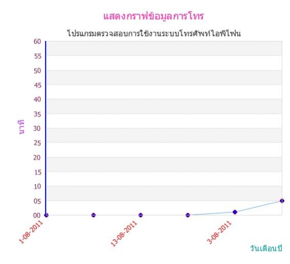 กราฟที่ไม่สามารถแสดงข้อมูลที่นำมาพล็อต