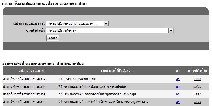 รูปตารางหน่วยงานกับรายการตัวบ่งชี้