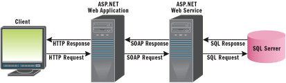 ASP.NET Web Service DataSet and DataTable ASP.NET Web Service DataSet and DataTable