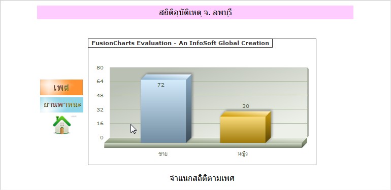 รูปจำแนกสถิติตามเพศ