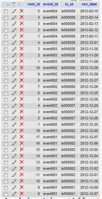 ตัวอย่างข้อมูลในตาราง rent_date