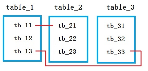 select 3 table select 3 table