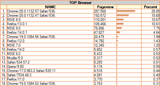 Top Web Browser
