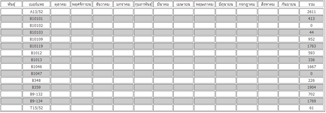อยากแยกแต่ล่เดือนครับ