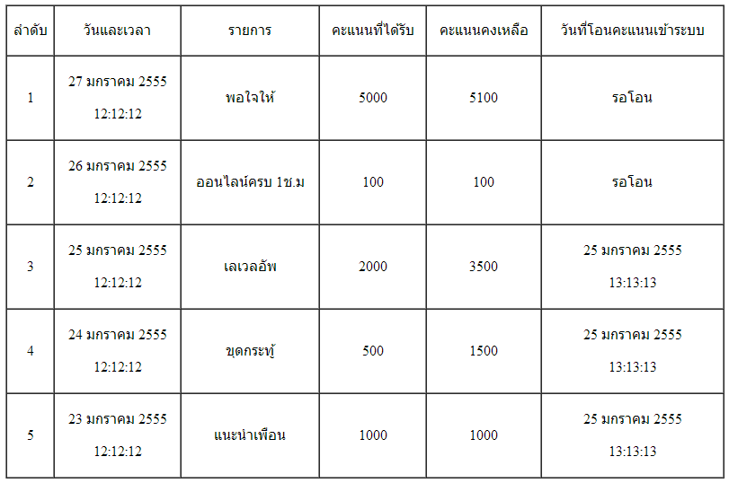 ประวัติคะแนน