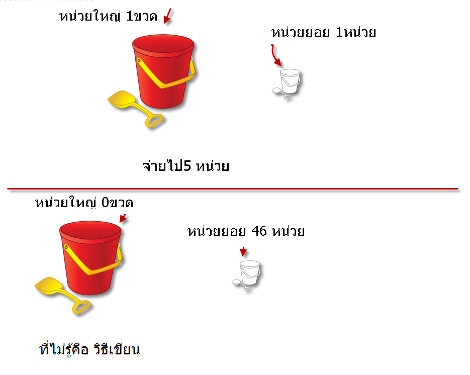 การเขียนให้ตัดในหน่วยใหญ่ ใ