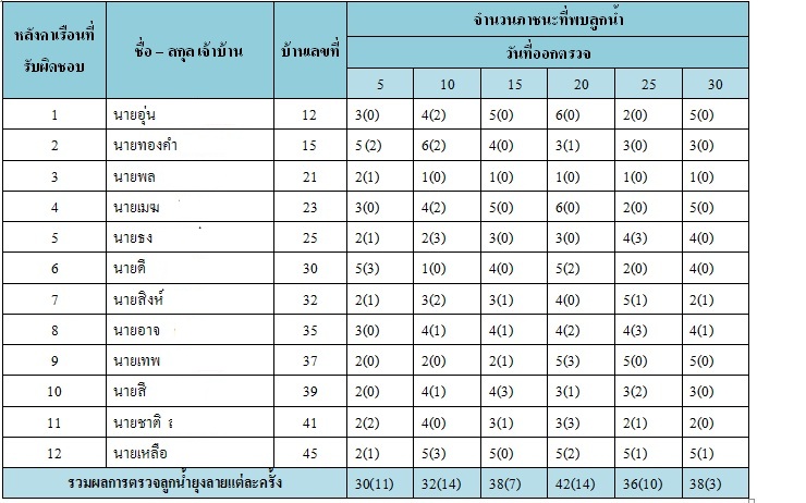รายงาน