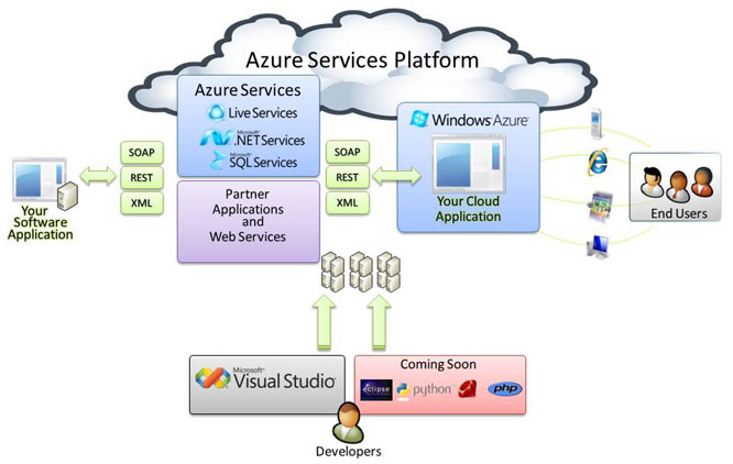 Windows Azure