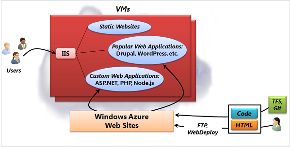Windows Azure Web site Model