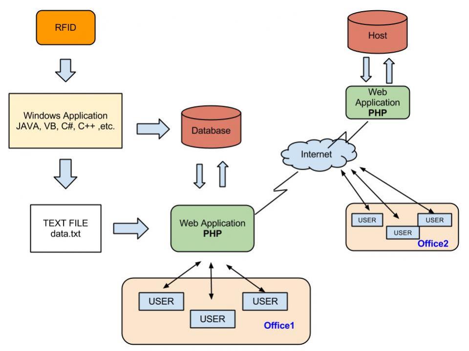 rfid-php