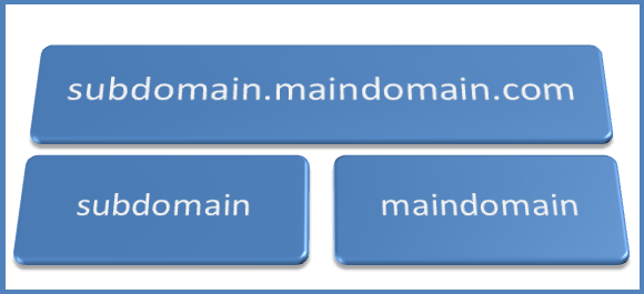 PHP Sub Domain